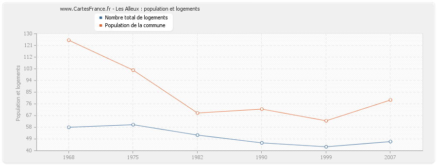 Les Alleux : population et logements